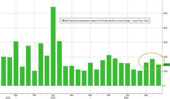 美国11月ADP新增就业14.6万人，创4个月来最低-第1张图片-十倍杠杆-股票杠杆