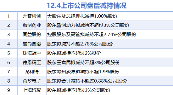 12月4日上市公司减持汇总：开普检测等9股拟减持（表）-第1张图片-十倍杠杆-股票杠杆