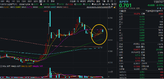 龙头地产走低，地产ETF（159707）日线七连阳后转阴，资金逢跌吸筹！机构：年底销售端有望环比增长-第1张图片-十倍杠杆-股票杠杆