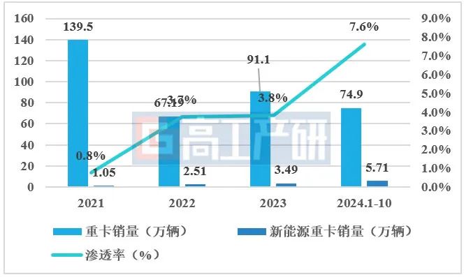 GGII：预计2024年中国新能源重卡销量突破7万辆 渗透率突破8%-第1张图片-十倍杠杆-股票杠杆