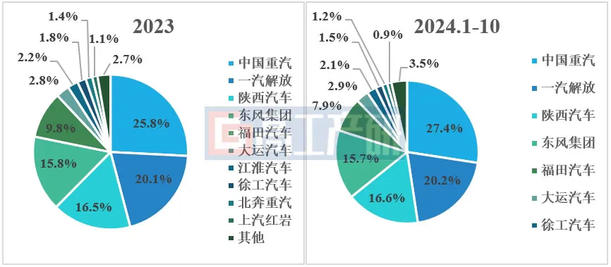 GGII：预计2024年中国新能源重卡销量突破7万辆 渗透率突破8%-第3张图片-十倍杠杆-股票杠杆