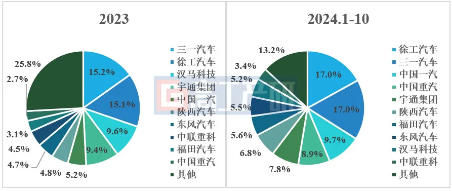 GGII：预计2024年中国新能源重卡销量突破7万辆 渗透率突破8%-第4张图片-十倍杠杆-股票杠杆