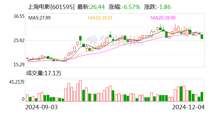 上海电影：12月12日将召开2024年第三季度业绩说明会-第1张图片-十倍杠杆-股票杠杆