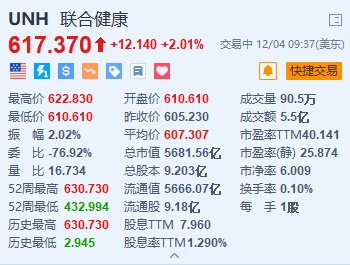 联合健康涨超2% 明年调整后EPS预测将高达30美元-第1张图片-十倍杠杆-股票杠杆