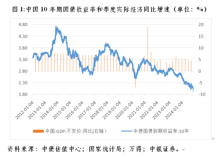 管涛：长端国债收益率加速下行释放三重市场和政策涵义-第1张图片-十倍杠杆-股票杠杆