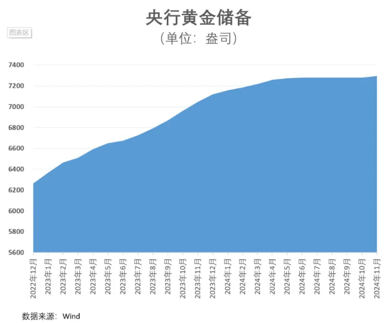 时隔半年央行再度增持黄金 金价上涨空间是否进一步打开？-第4张图片-十倍杠杆-股票杠杆