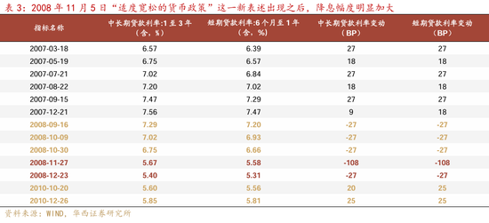 华西证券：2025年降准、降息幅度可能不会低于50bp、20bp-第4张图片-十倍杠杆-股票杠杆