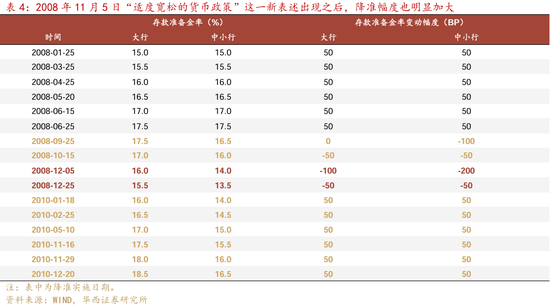 华西证券：2025年降准、降息幅度可能不会低于50bp、20bp-第5张图片-十倍杠杆-股票杠杆