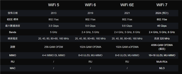 Wi-Fi 8要来了！还没普及就凉凉的Wi-Fi 7 还有救吗-第1张图片-十倍杠杆-股票杠杆