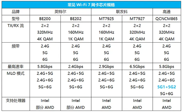 Wi-Fi 8要来了！还没普及就凉凉的Wi-Fi 7 还有救吗-第9张图片-十倍杠杆-股票杠杆