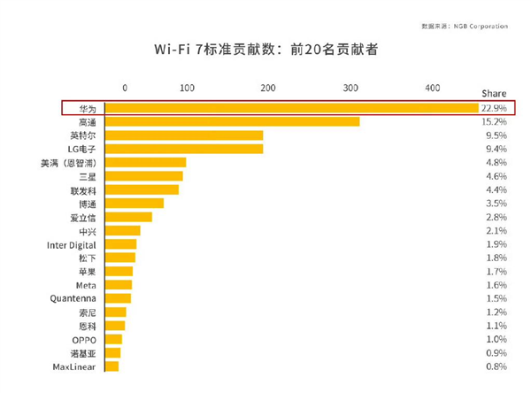 Wi-Fi 8要来了！还没普及就凉凉的Wi-Fi 7 还有救吗-第14张图片-十倍杠杆-股票杠杆