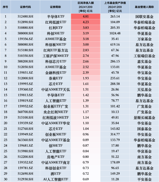 最受青睐ETF：12月9日国联安半导体ETF获净申购4.81亿元，华泰柏瑞红利低波ETF获净申购4.23亿元-第1张图片-十倍杠杆-股票杠杆