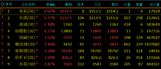 期市开盘：国内期货主力合约几乎全线上涨 焦炭、玻璃涨超5%-第3张图片-十倍杠杆-股票杠杆