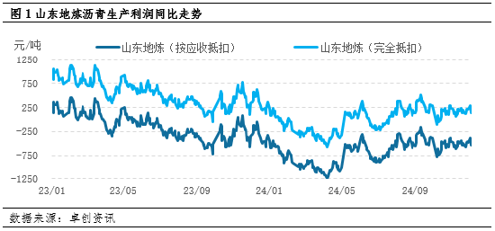 【沥青·冬储】山东河北冬储启动 低利润推高冬储价格-第3张图片-十倍杠杆-股票杠杆