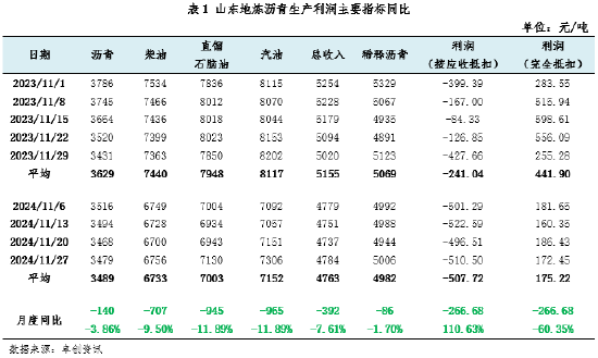 【沥青·冬储】山东河北冬储启动 低利润推高冬储价格-第4张图片-十倍杠杆-股票杠杆