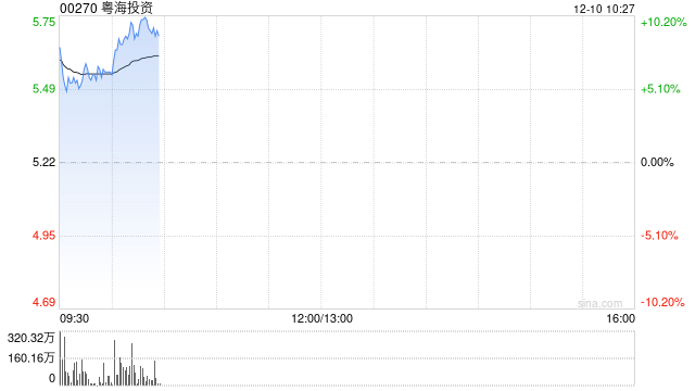 粤海投资盘中涨超8% 建议实物分派粤海置地73.72%持股-第1张图片-十倍杠杆-股票杠杆