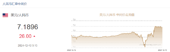 人民币兑美元中间价报7.1896，下调26点-第2张图片-十倍杠杆-股票杠杆