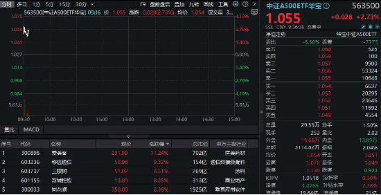 重磅会议定调，A500全面大涨，好运A500ETF“563500”跳空高开逾3%！上市以来净值持续领跑沪市同类ETF-第1张图片-十倍杠杆-股票杠杆