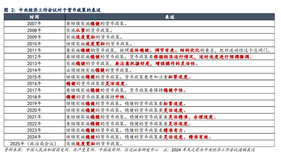 信达证券：上一轮货币政策“适度宽松”，进行了两次降息和降准-第2张图片-十倍杠杆-股票杠杆