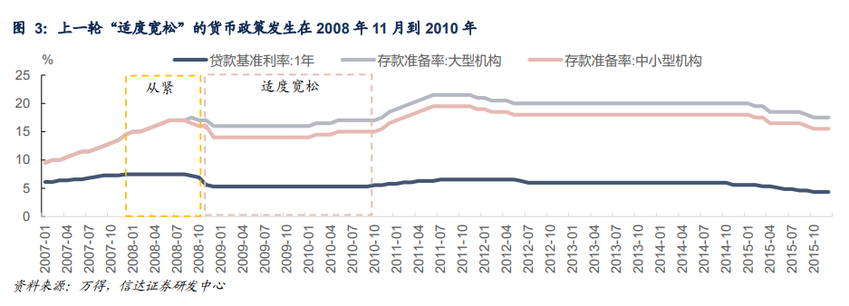 信达证券：上一轮货币政策“适度宽松”，进行了两次降息和降准-第3张图片-十倍杠杆-股票杠杆