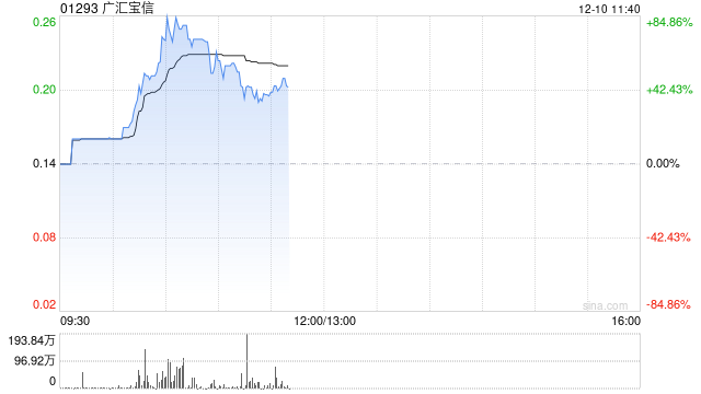 汽车经销商早盘涨幅居前 广汇宝信涨近85%美东汽车涨超10%-第1张图片-十倍杠杆-股票杠杆