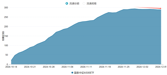 国泰基金A500ETF卖不动了：在290亿份徘徊两周，遭净赎回5亿份-第1张图片-十倍杠杆-股票杠杆