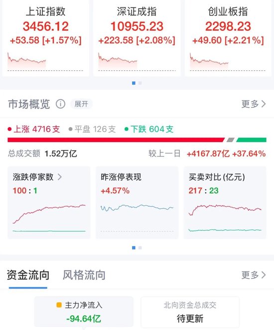 全线飘红，超4700股上涨！A50指数期货突然跳水，什么情况？-第1张图片-十倍杠杆-股票杠杆