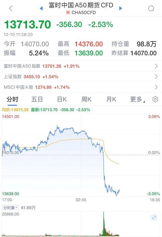 全线飘红，超4700股上涨！A50指数期货突然跳水，什么情况？-第2张图片-十倍杠杆-股票杠杆