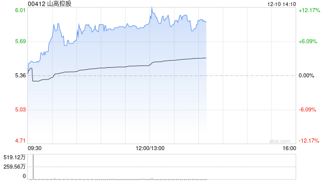 山高控股早盘涨逾9% 近日与大家投控签署战略合作协议-第1张图片-十倍杠杆-股票杠杆