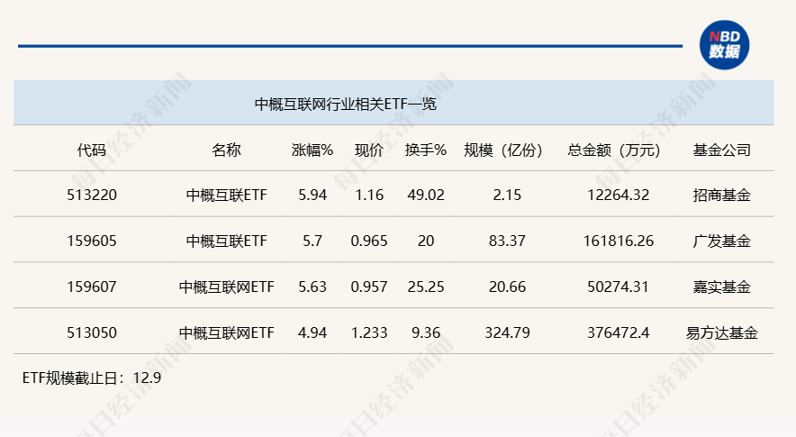 行业ETF风向标丨港股市场弹性十足，三只中概互联ETF半日涨幅超5%-第1张图片-十倍杠杆-股票杠杆