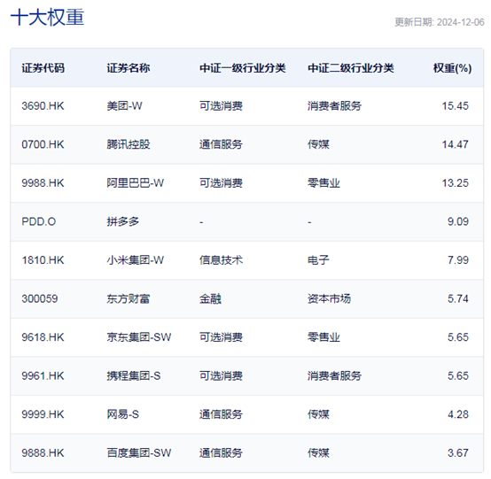 行业ETF风向标丨港股市场弹性十足，三只中概互联ETF半日涨幅超5%-第2张图片-十倍杠杆-股票杠杆