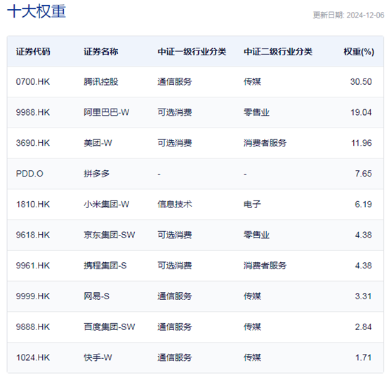 行业ETF风向标丨港股市场弹性十足，三只中概互联ETF半日涨幅超5%-第4张图片-十倍杠杆-股票杠杆