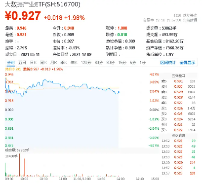 OpenAI爆出大利好！AI应用，或成A股“最靓的仔”！大数据产业ETF（516700）盘中猛拉3.5%-第1张图片-十倍杠杆-股票杠杆